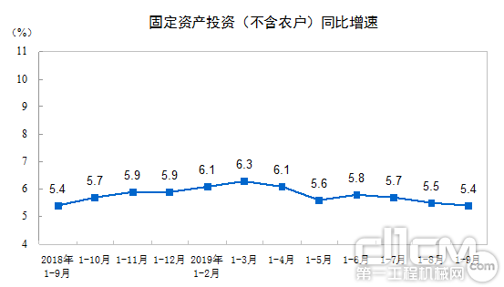 全国固定资产投资同比增速
