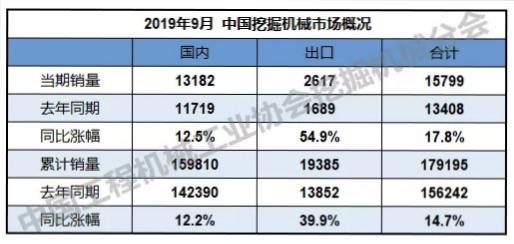 9月<a href=http://product.d1cm.com/wajueji/ target=_blank>挖掘机</a>市场概况