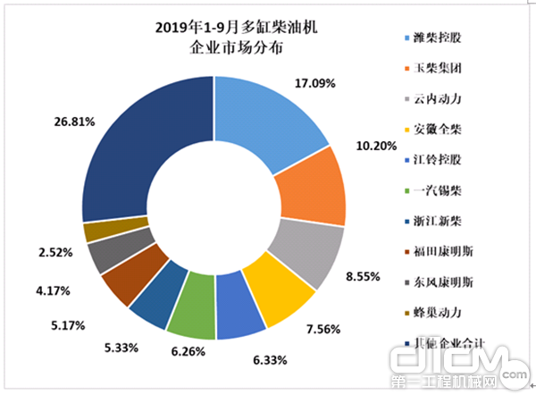 2019年1-9月多缸柴油机企业市场分布