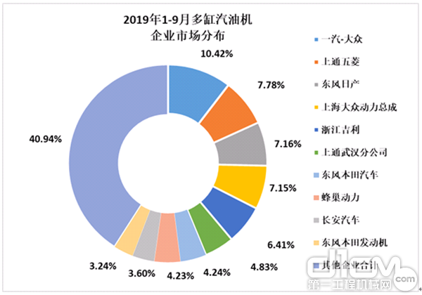 2019年1-9月多缸汽油机企业市场分布