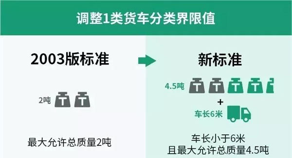 调整1类货车分类界限值