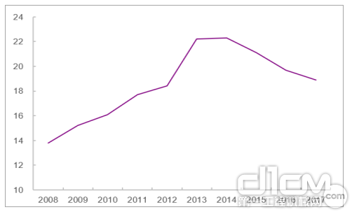 建筑业农民工占比近年呈下降趋势（%）