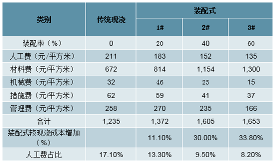 装配率提升人工费用占比逐渐下降